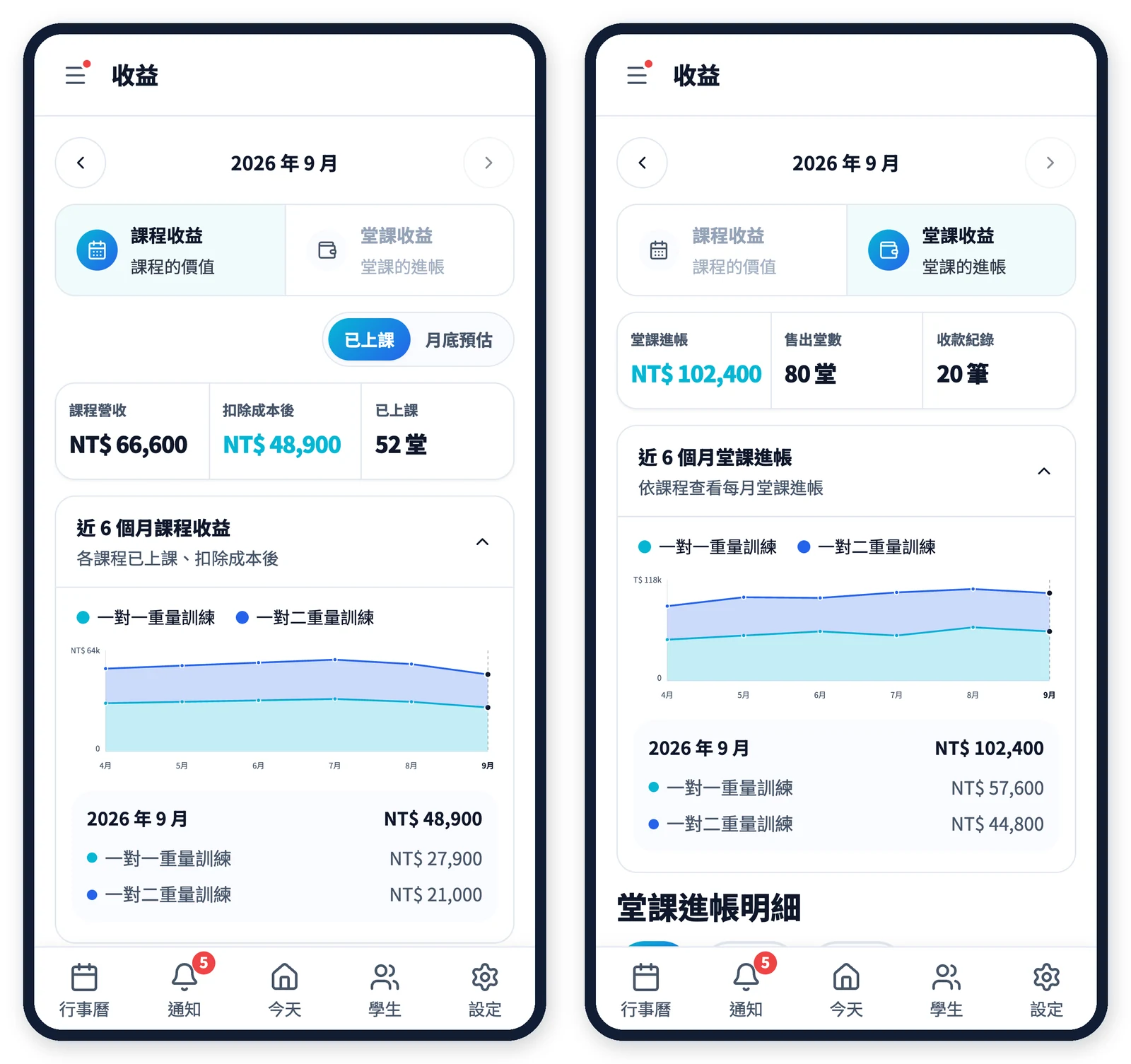 LessonTwo 收益頁的兩個分頁(展示帳號,數字為示範資料):左邊課程收益,右邊堂課收益